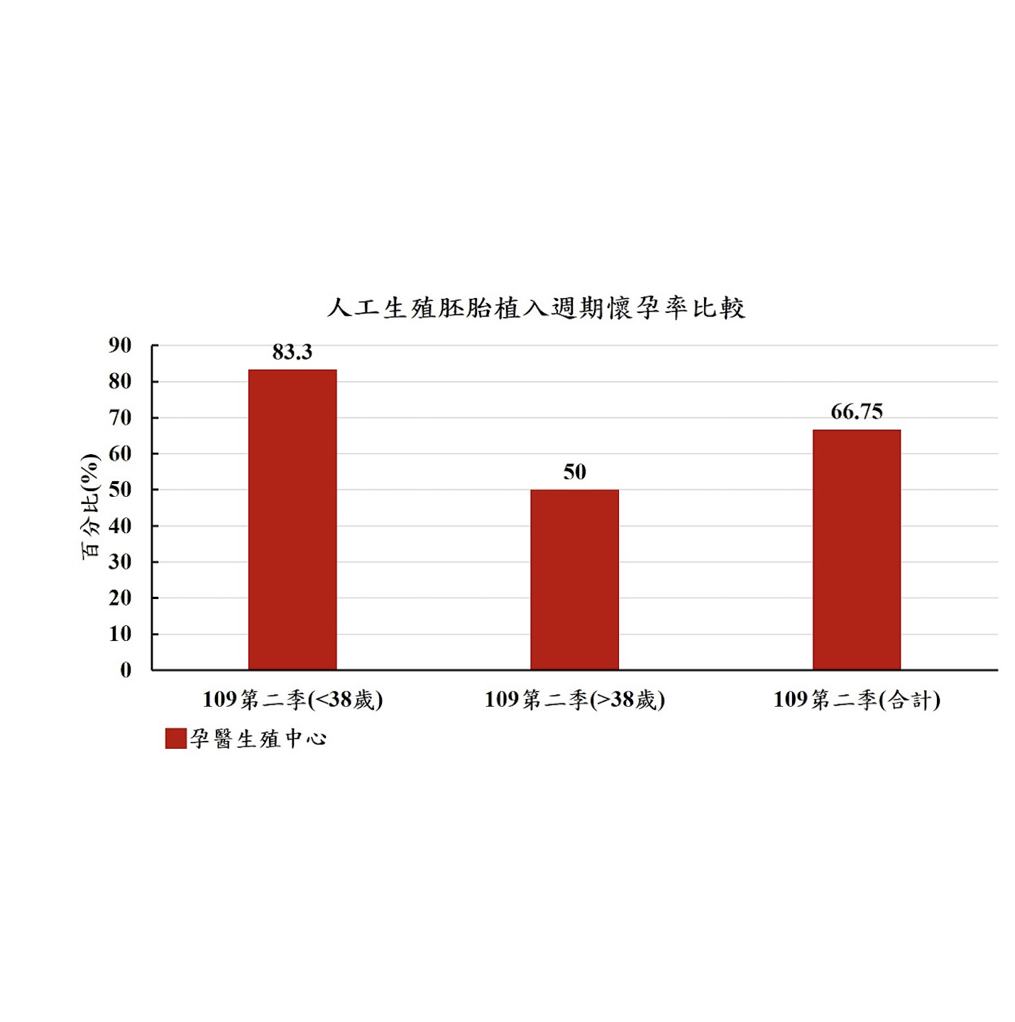 BRCIVF Reproductive Center 💟 Results and Statistics Since Opening This April 📈