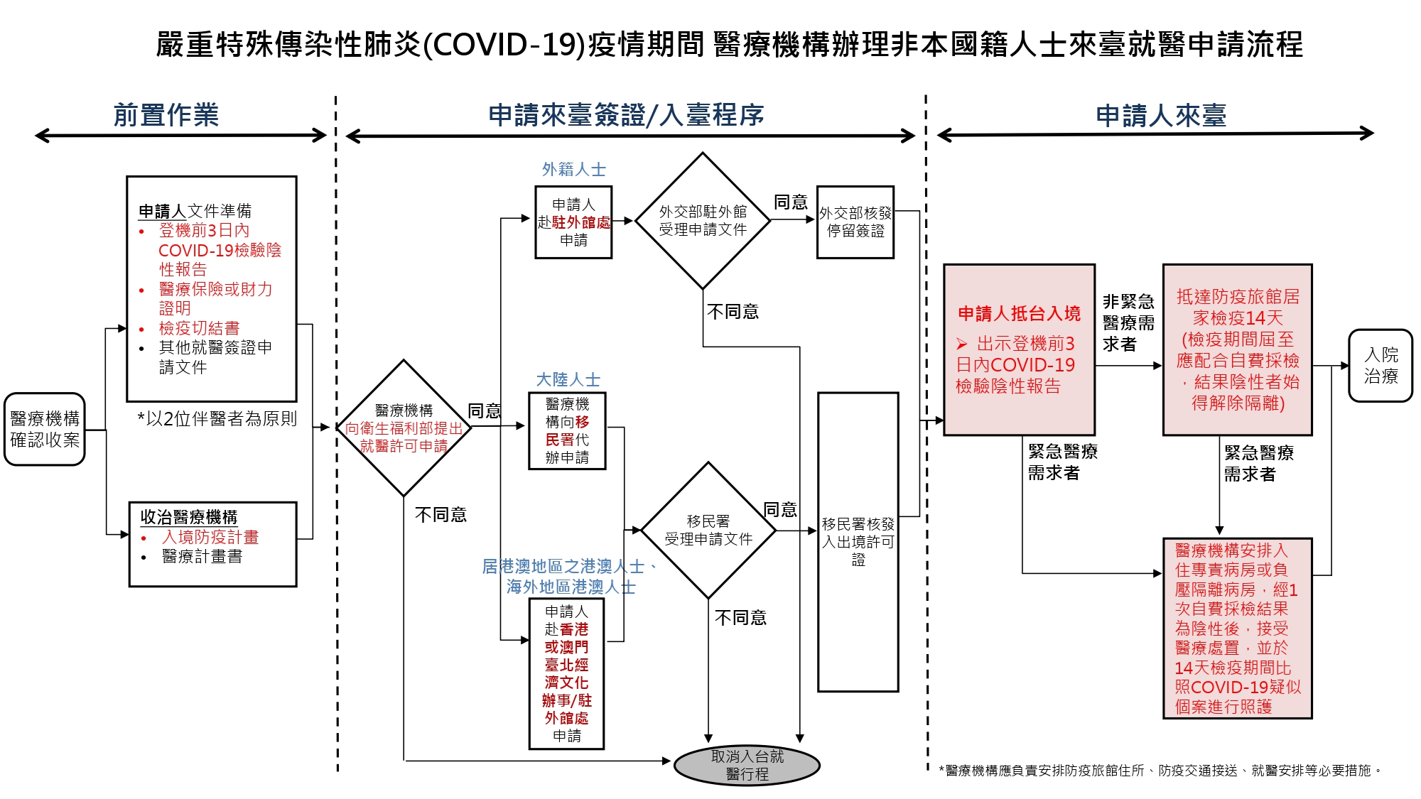 自8月1日起開放外籍人士有條件來台就醫1.jpg