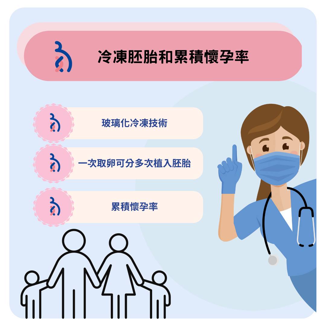 冷凍胚胎和累積懷孕率