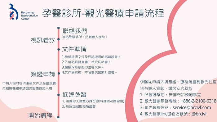 觀光醫療簽申請流程