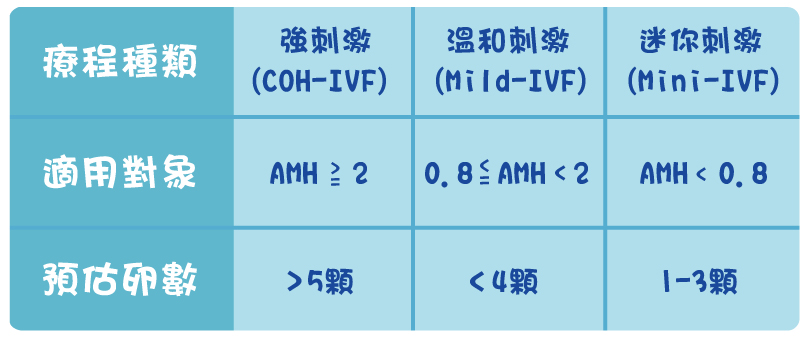 試管嬰兒誘導排卵療程比較