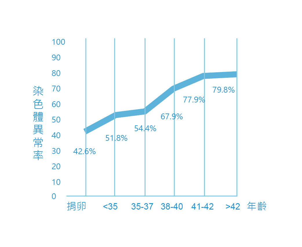 捐卵與各年齡層的胚胎染色體異常率