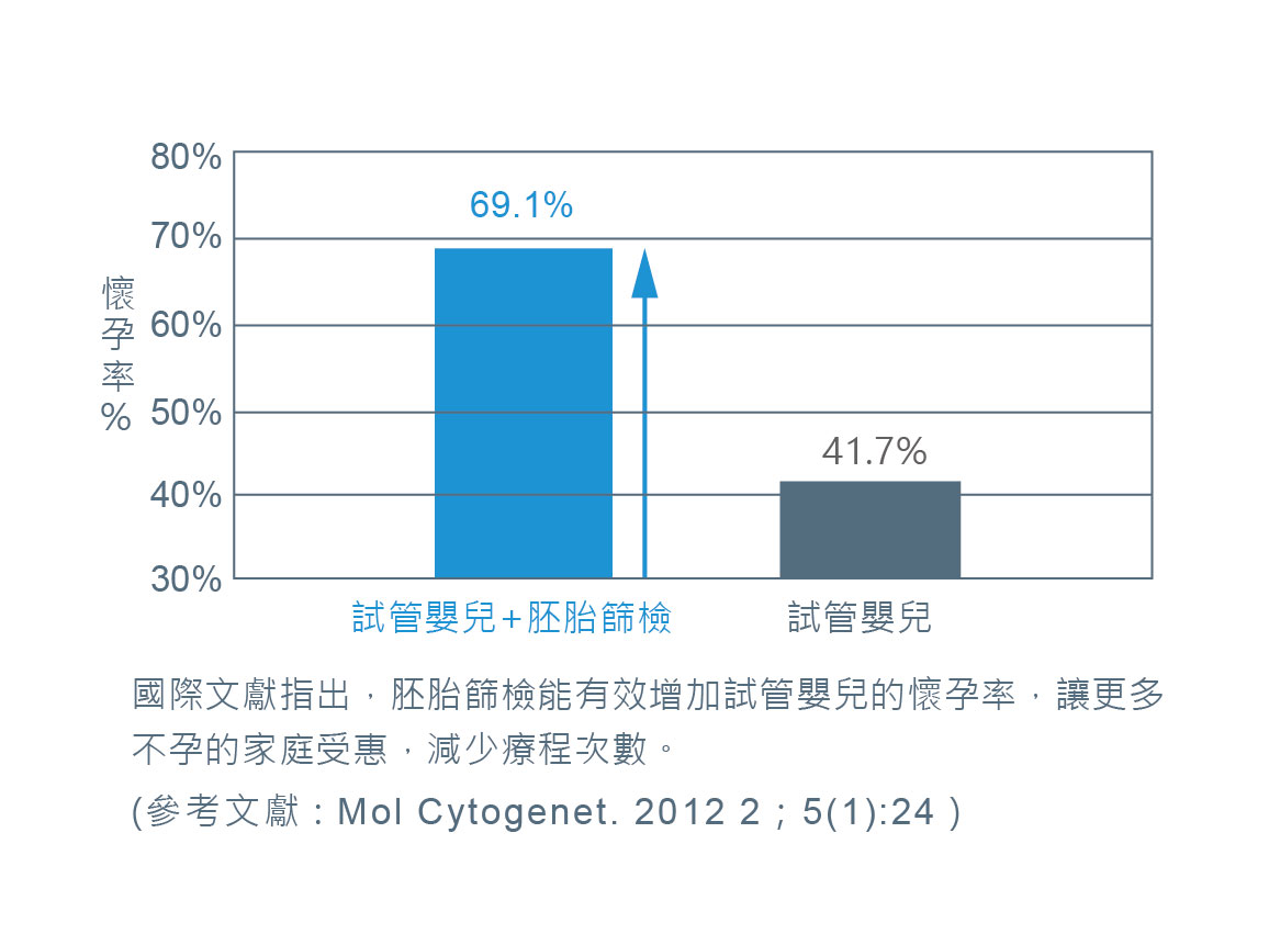 試管嬰兒合併胚胎篩檢與單純試管嬰兒的懷孕率比較