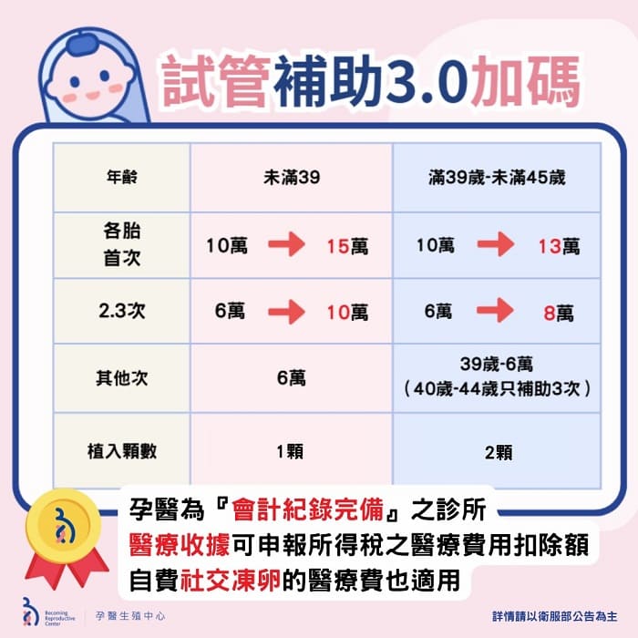 🌸 試管補助 3.0 上路!「孕醫」陪您輕鬆迎好孕 💖